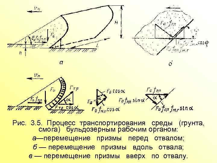 Рис. 3. 5. Процесс транспортирования среды (грунта, смога) бульдозерным рабочим органом: а—перемещение призмы перед