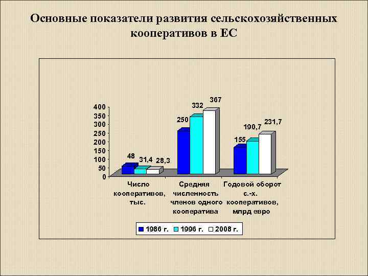 Основные показатели развития сельскохозяйственных кооперативов в ЕС 400 350 300 250 200 150 100