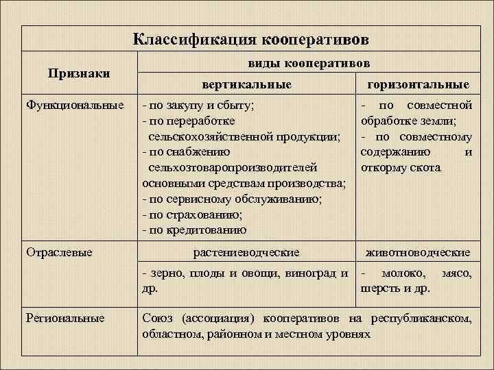 Виды кооперативов