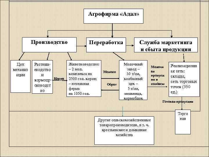 Агрофирма «Адал» Производство Цех механиз ации Растениеводство и кормопр оизводст во Корма Переработка Животноводство: