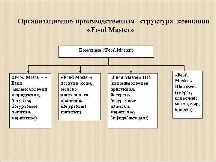 Организационно-производственная структура компании «Food Master» Компания «Food Master» Есик (цельномолочна я продукция, йогурты, йогуртовые