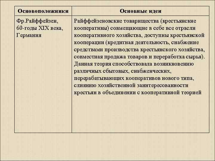 Основоположники Фр. Райффейзен, 60 -годы ХІХ века, Германия Основные идеи Райффейзеновские товарищества (крестьянские кооперативы)