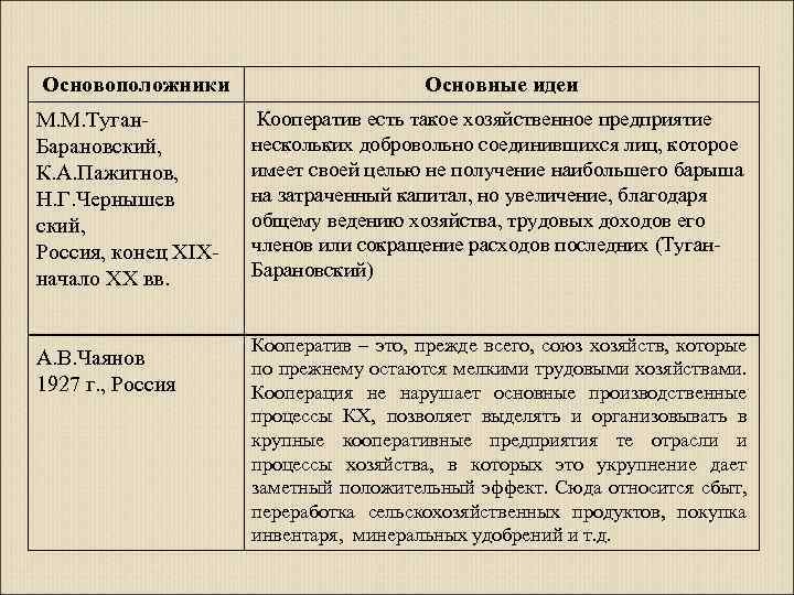 Основоположники М. М. Туган. Барановский, К. А. Пажитнов, Н. Г. Чернышев ский, Россия, конец