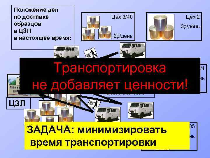 Положение дел по доставке образцов в ЦЗЛ в настоящее время: Цех 3/40 Цех 2