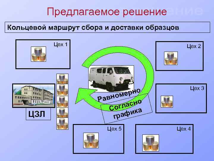 Предлагаемое решение Кольцевой маршрут сбора и доставки образцов Цех 1 ЦЗЛ Цех 2 о