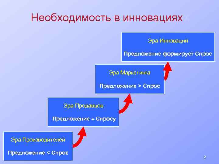 Необходимость в инновациях Эра Инноваций Предложение формирует Спрос Эра Маркетинга Предложение > Спрос Эра