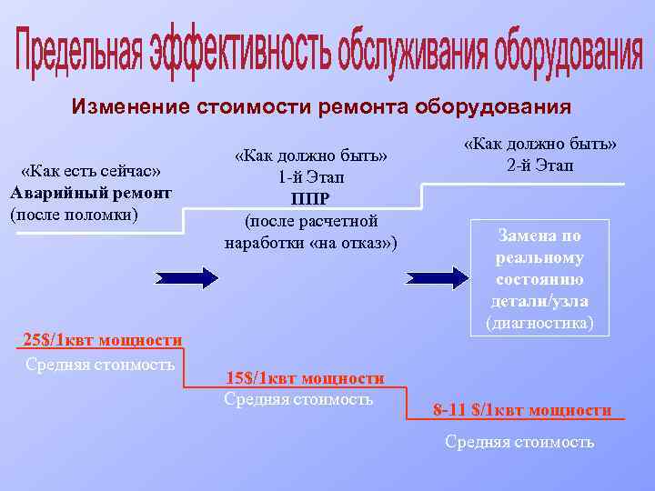 Изменение стоимости ремонта оборудования «Как есть сейчас» Аварийный ремонт (после поломки) 25$/1 квт мощности