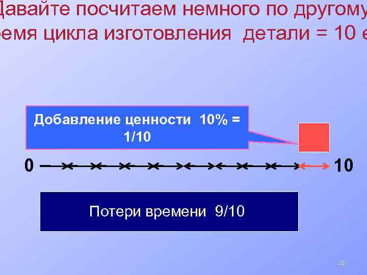 Давайте посчитаем немного по другому ремя цикла изготовления детали = 10 е Добавление ценности