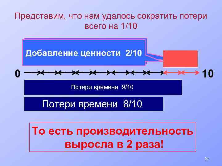 Представим, что нам удалось сократить потери всего на 1/10 Добавление ценности 2/10 0 10