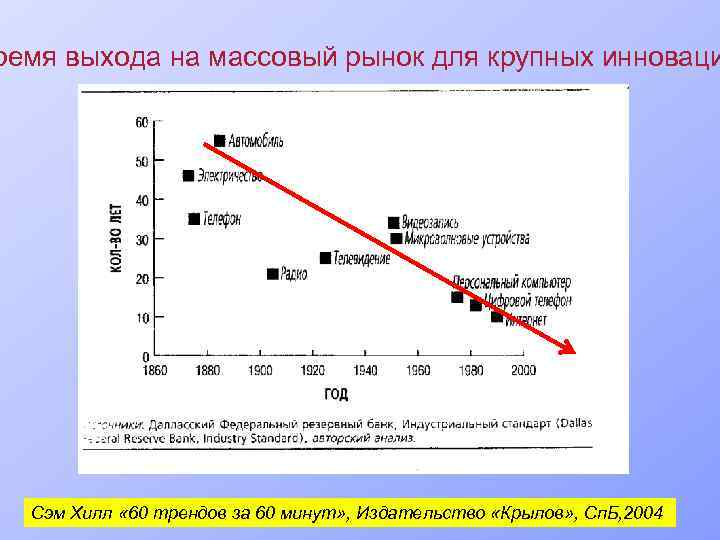 ремя выхода на массовый рынок для крупных инноваци Сэм Хилл « 60 трендов за