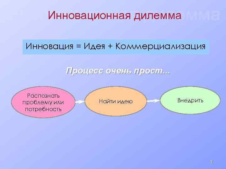 Инновационная дилемма Инновация = Идея + Коммерциализация Процесс очень прост. . . Распознать проблему