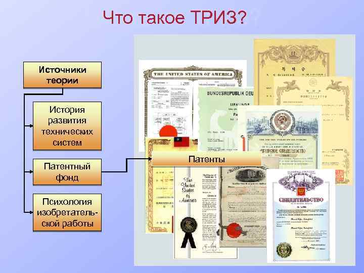 Что такое ТРИЗ? Источники теории История развития технических систем Патентный фонд Психология изобретательской работы