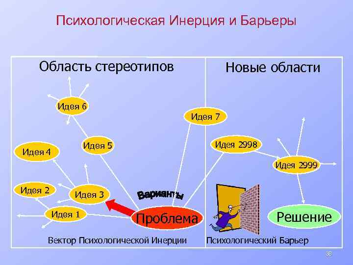 Психологическая Инерция и Барьеры Область стереотипов Идея 6 Новые области Идея 7 Идея 2998