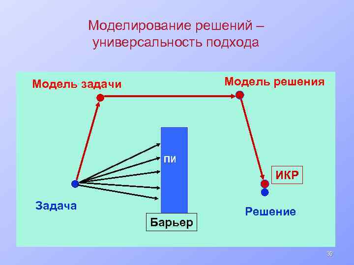 Моделирование решений – универсальность подхода Модель решения Модель задачи ПИ ИКР Задача Барьер Решение