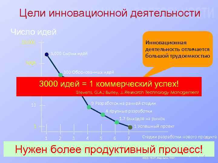 Цели инновационной деятельности Число идей Инновационная деятельность отличается большой трудоемкостью 10, 000 3, 000