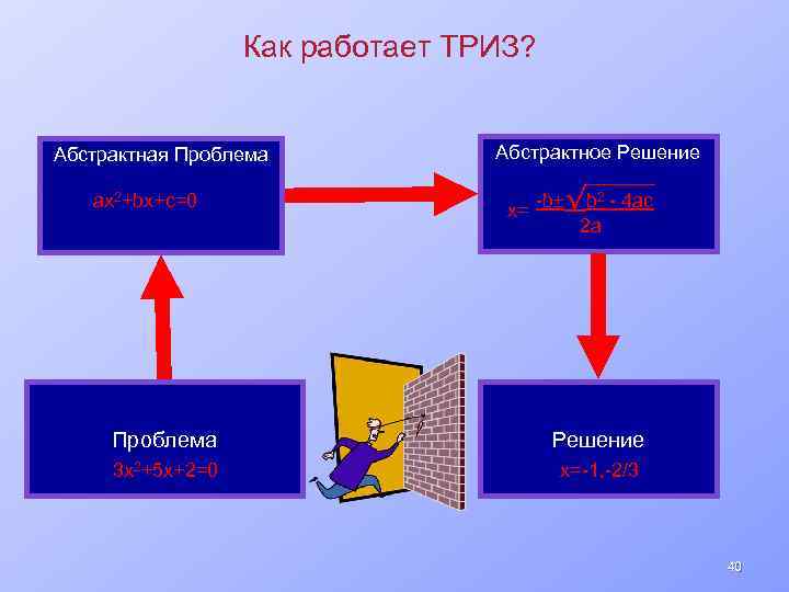 Как работает ТРИЗ? Абстрактная Проблема ax 2+bx+c=0 Абстрактное Решение 2 x= -b±√b - 4