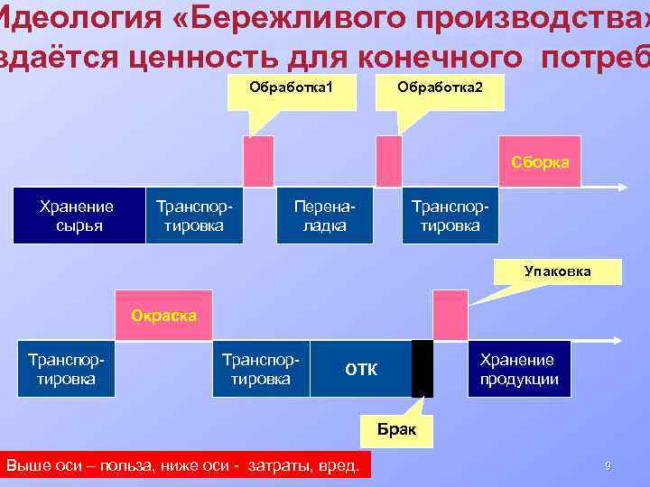 Идеология «Бережливого производства» здаётся ценность для конечного потреб Обработка 1 Обработка 2 Сборка Хранение