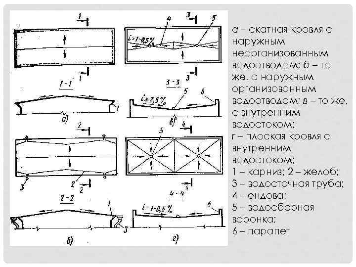 а – скатная кровля с наружным неорганизованным водоотводом; б – то же, с наружным