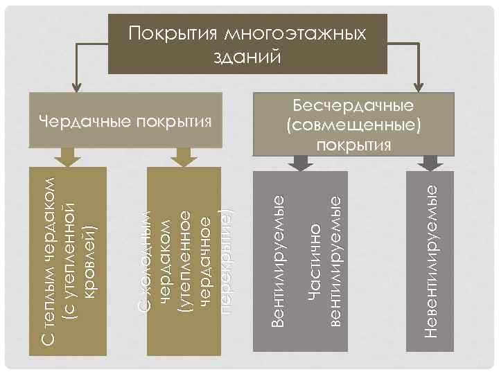 Невентилируемые Частично вентилируемые Чердачные покрытия Вентилируемые С холодным чердаком (утепленное чердачное перекрытие) С теплым