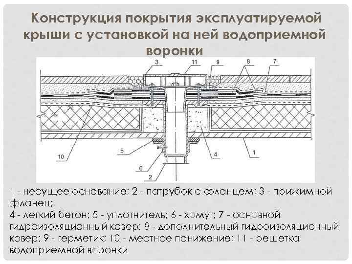 Эксплуатируемая кровля чертеж