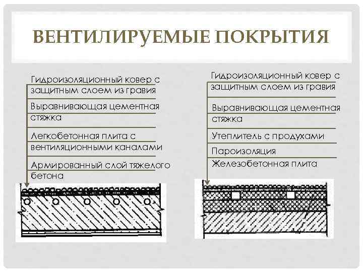 ВЕНТИЛИРУЕМЫЕ ПОКРЫТИЯ Гидроизоляционный ковер с защитным слоем из гравия Выравнивающая цементная стяжка Легкобетонная плита
