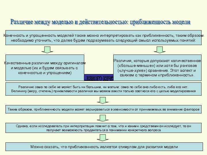 Конечность и упрощенность моделей также можно интерпретировать как приближенность, таким образом необходимо уточнить, что