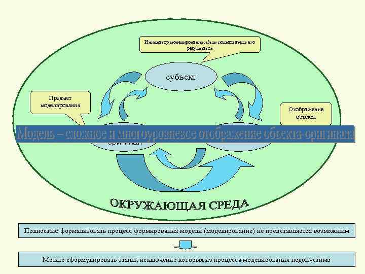 Инициатор моделирования и/или пользователь его результатов субъект Предмет моделирования Отображение объекта Объект-оригинал модель Полностью