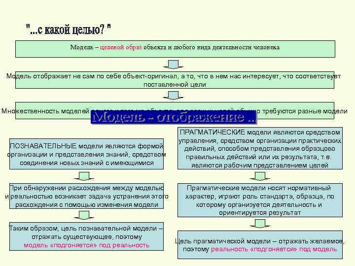 Модель – целевой образ объекта и любого вида деятельности человека Модель отображает не сам