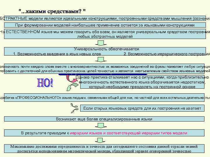 БСТРАКТНЫЕ модели являются идеальными конструкциями, построенными средствами мышления (сознания При формировании моделей наибольшее применение