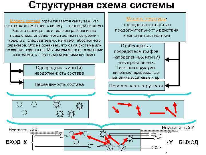 Структурная схема системы Модель состава ограничивается снизу тем, что считается элементом, а сверху —