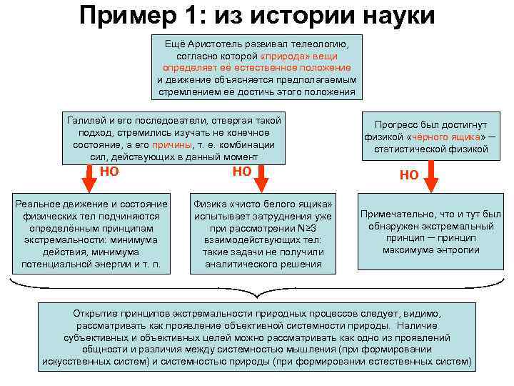 Пример 1: из истории науки Ещё Аристотель развивал телеологию, согласно которой «природа» вещи определяет