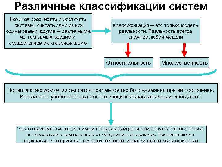 Различные классификации систем Начиная сравнивать и различать системы, считать одни из них одинаковыми, другие