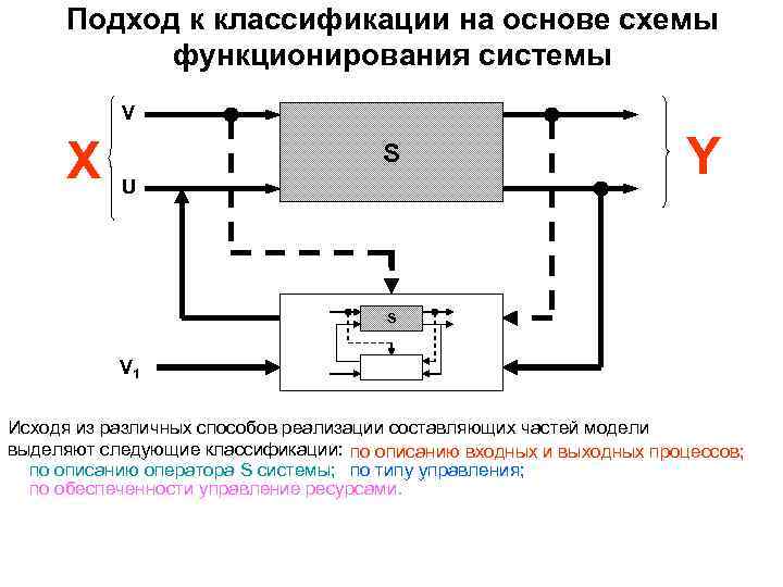 Подход к классификации на основе схемы функционирования системы V X S U Y S