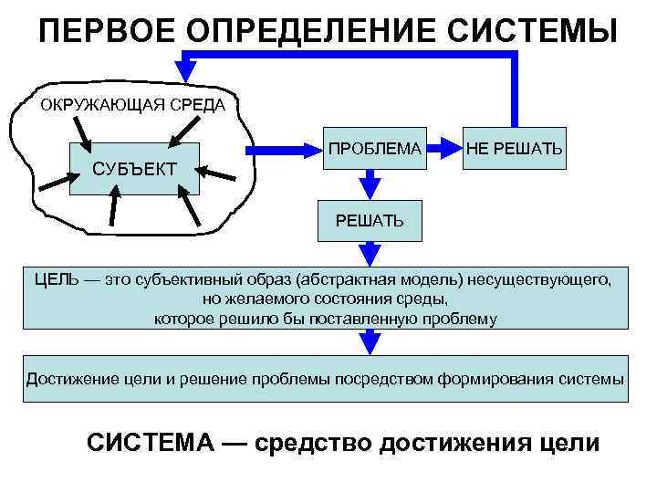 ПЕРВОЕ ОПРЕДЕЛЕНИЕ СИСТЕМЫ ОКРУЖАЮЩАЯ СРЕДА ПРОБЛЕМА НЕ РЕШАТЬ СУБЪЕКТ РЕШАТЬ ЦЕЛЬ — это субъективный