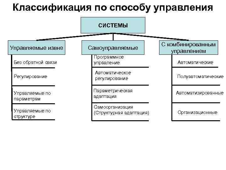 Классификация по способу управления СИСТЕМЫ Управляемые извне Самоуправляемые С комбинированным управлением Без обратной связи