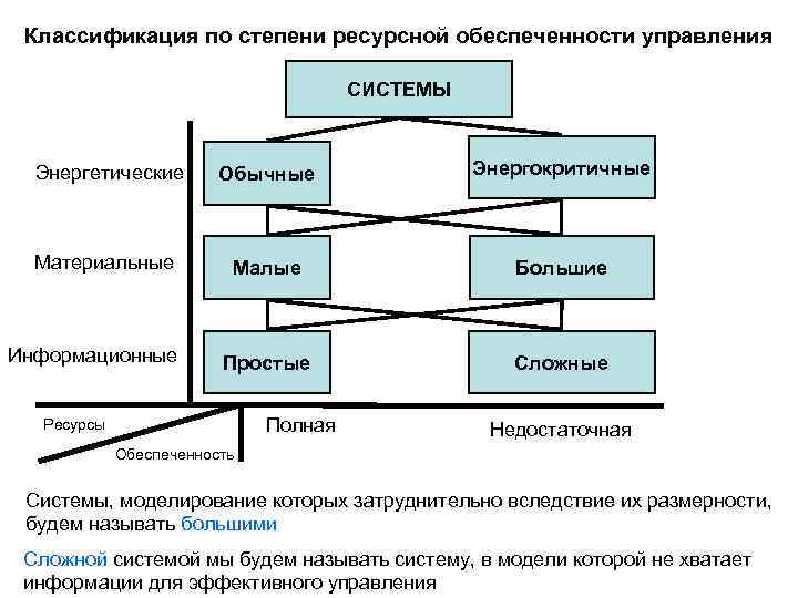 Классификация по степени ресурсной обеспеченности управления СИСТЕМЫ Энергетические Обычные Энергокритичные Материальные Малые Большие Простые