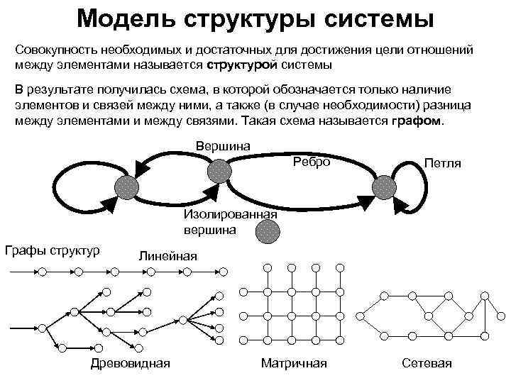 Модель структуры системы Совокупность необходимых и достаточных для достижения цели отношений между элементами называется