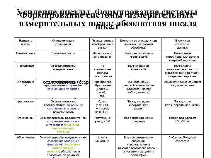 Усиление шкалы. Формирование системы измерительных шкал: абсолютная шкала шкал Название шкалы Определяющие отношения Эквивалентное