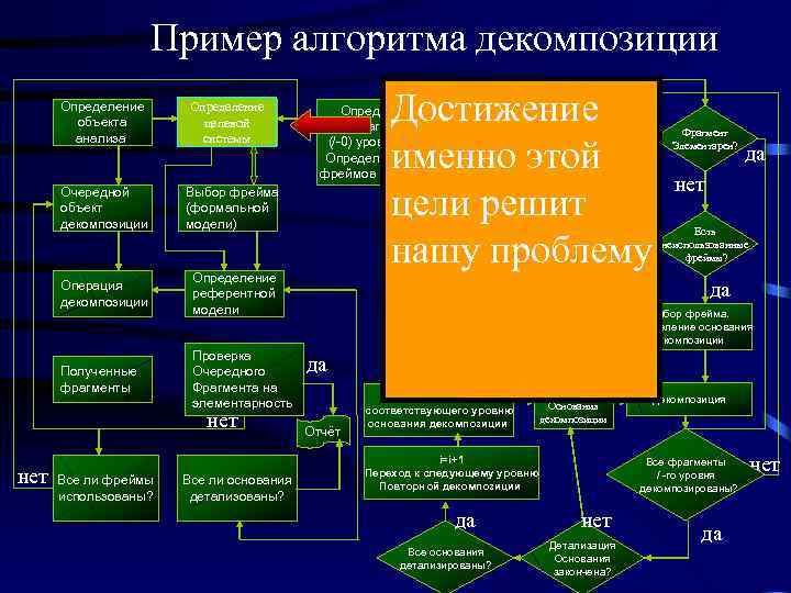 Пример алгоритма декомпозиции Определение объекта анализа Определение целевой системы Очередной объект декомпозиции Выбор фрейма