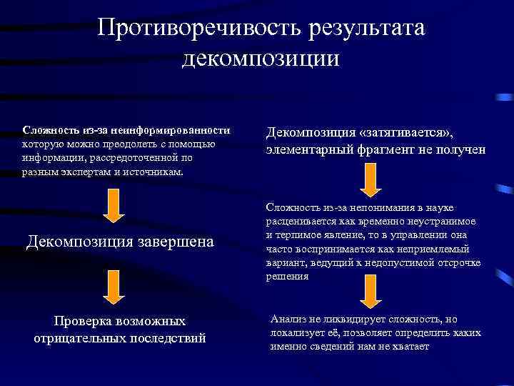 Противоречивость результата декомпозиции Cложность из-за неинформированности которую можно преодолеть с помощью информации, рассредоточенной по