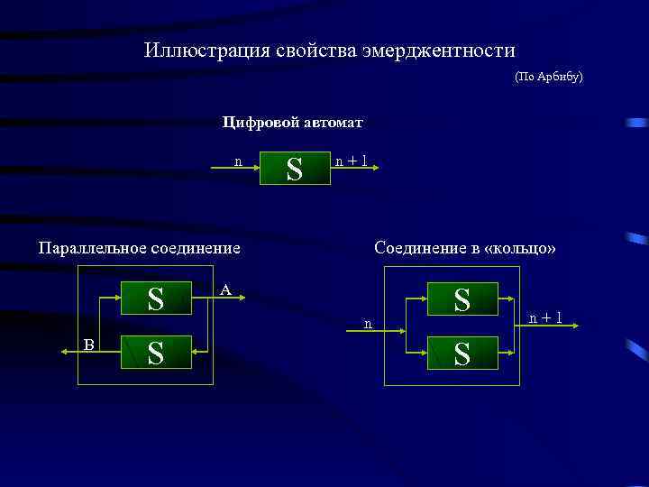 Иллюстрация свойства эмерджентности (По Арбибу) Цифровой автомат n S n+1 Параллельное соединение S B