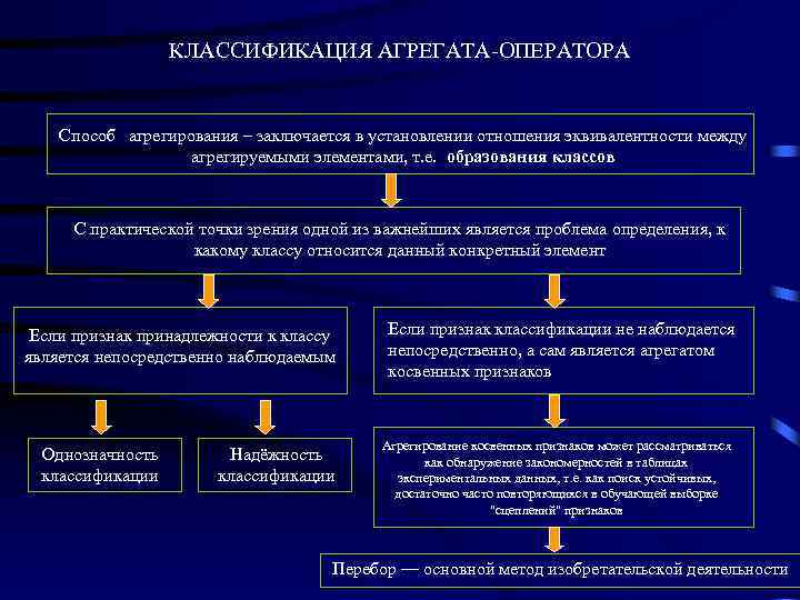 КЛАССИФИКАЦИЯ АГРЕГАТА-ОПЕРАТОРА Способ агрегирования – заключается в установлении отношения эквивалентности между агрегируемыми элементами, т.