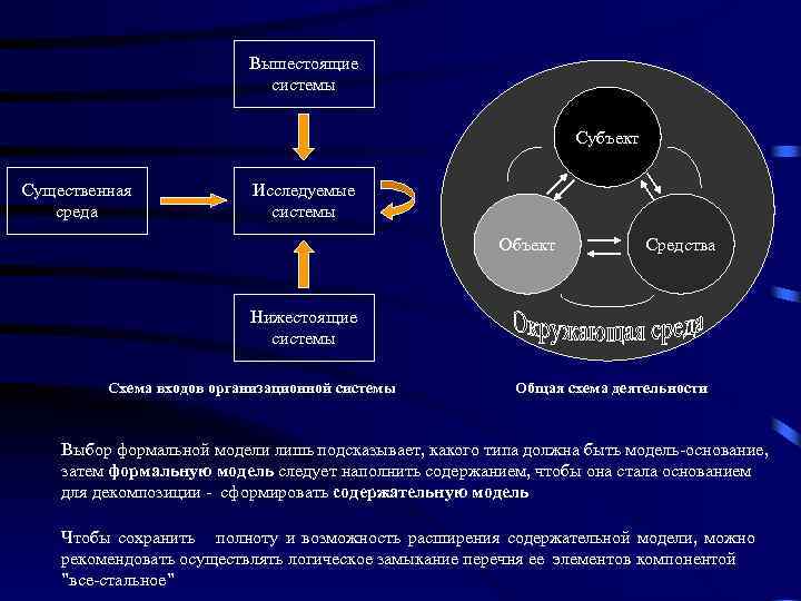 Вышестоящие системы Субъект Существенная среда Исследуемые системы Объект Средства Нижестоящие системы Схема входов организационной