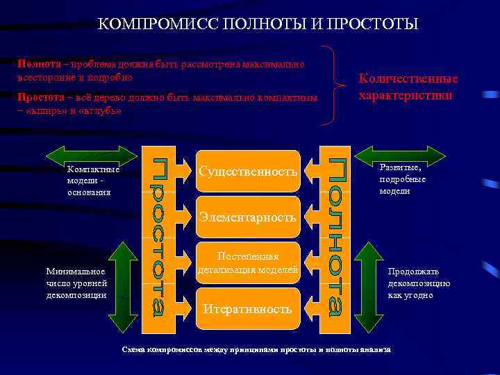 КОМПРОМИСС ПОЛНОТЫ И ПРОСТОТЫ Полнота – проблема должна быть рассмотрена максимально всесторонне и подробно