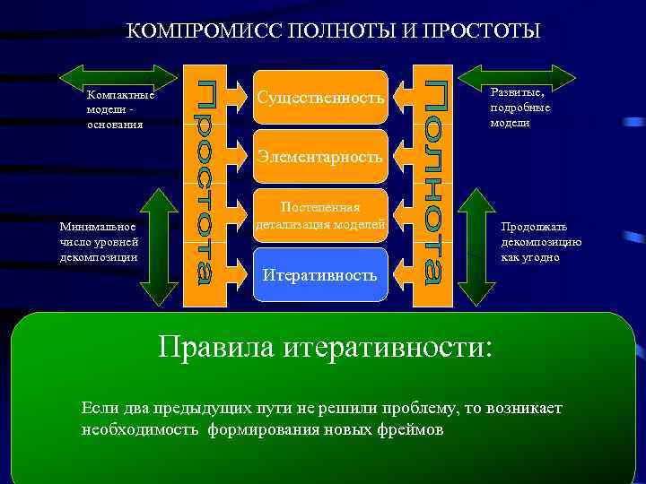 КОМПРОМИСС ПОЛНОТЫ И ПРОСТОТЫ Компактные модели основания Существенность Развитые, подробные модели Элементарность Минимальное число