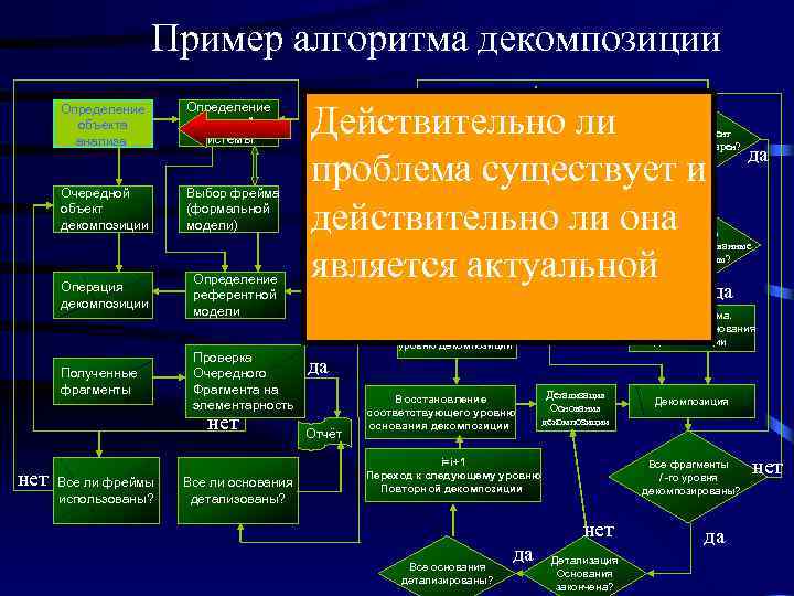 Пример алгоритма декомпозиции Определение объекта анализа Определение целевой системы Очередной объект декомпозиции Выбор фрейма