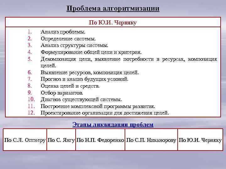 Проблема алгоритмизации Любой процесс исследования, проектирования и целевого воздействия алгоритмичен: По По Федоренко По