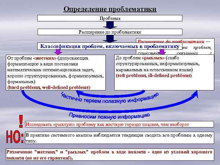 Определение проблематики Проблема Расширение до проблематики — Классификация проблем, включаемыхопределение системы проблем, в проблематику