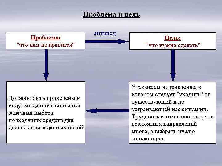 Проблема и цель Проблема: 