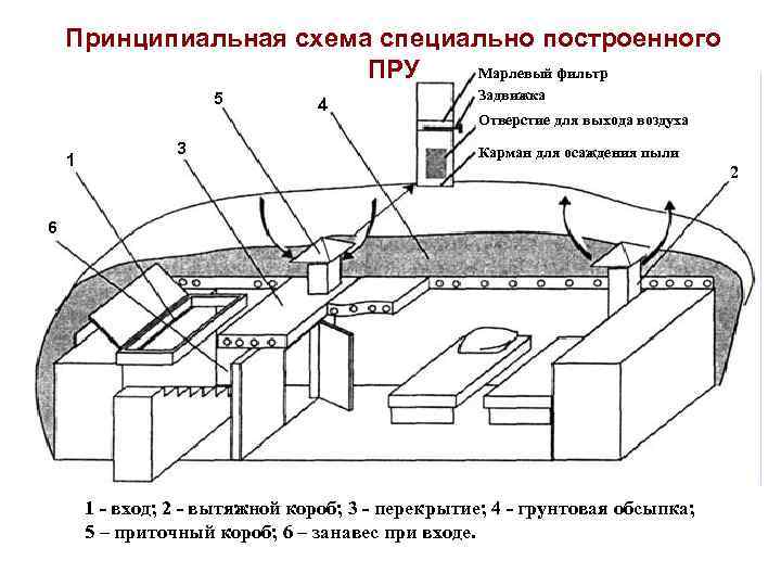 Принципиальная схема специально построенного Марлевый фильтр ПРУ 5 1 3 4 Задвижка Отверстие для